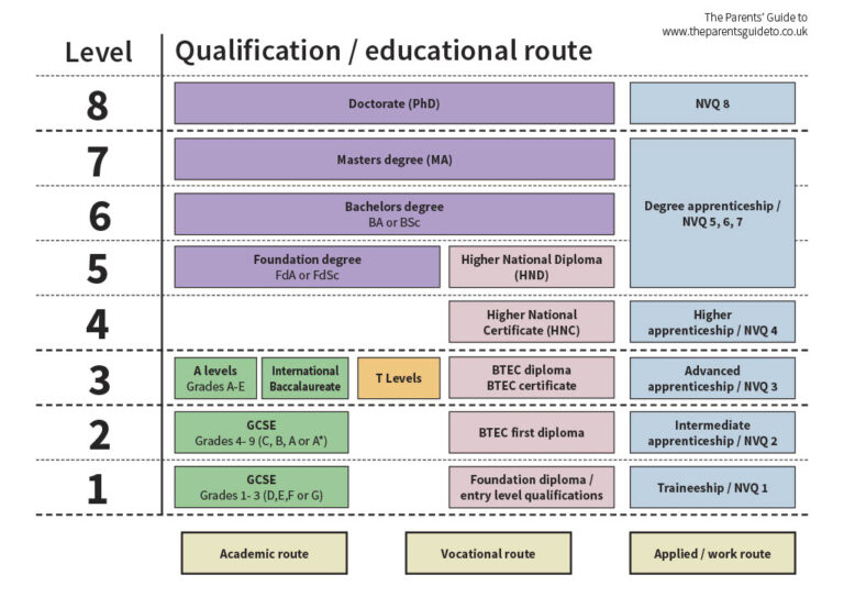 What Are Qualification Types Heath Park